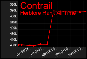 Total Graph of Contrail