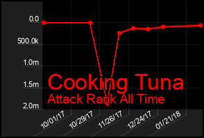 Total Graph of Cooking Tuna