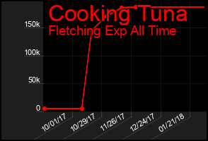 Total Graph of Cooking Tuna