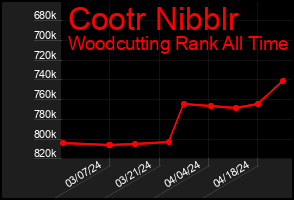 Total Graph of Cootr Nibblr