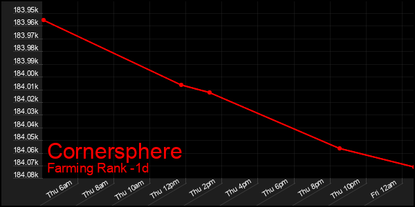 Last 24 Hours Graph of Cornersphere