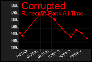 Total Graph of Corrupted