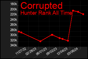 Total Graph of Corrupted
