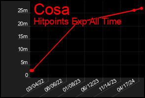 Total Graph of Cosa