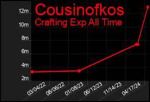 Total Graph of Cousinofkos
