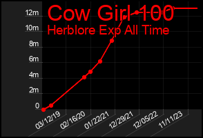 Total Graph of Cow Girl 100