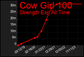 Total Graph of Cow Girl 100
