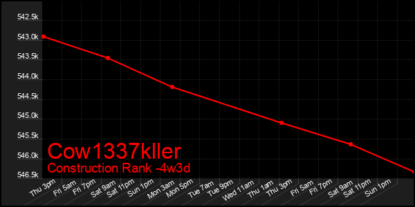 Last 31 Days Graph of Cow1337kller