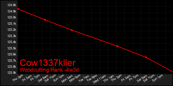 Last 31 Days Graph of Cow1337kller