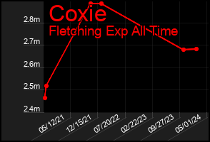 Total Graph of Coxie