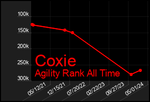 Total Graph of Coxie