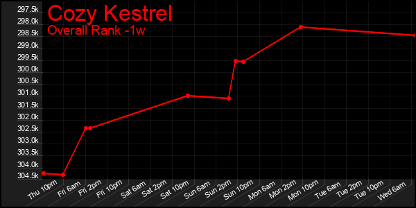 Last 7 Days Graph of Cozy Kestrel