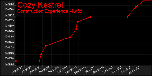 Last 31 Days Graph of Cozy Kestrel