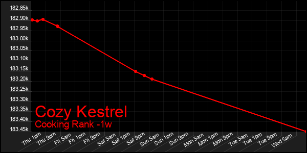 Last 7 Days Graph of Cozy Kestrel