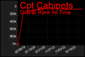 Total Graph of Cpt Cabinets