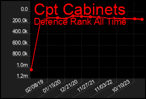 Total Graph of Cpt Cabinets