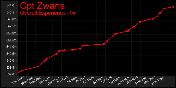 1 Week Graph of Cpt Zwans