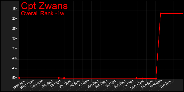 1 Week Graph of Cpt Zwans