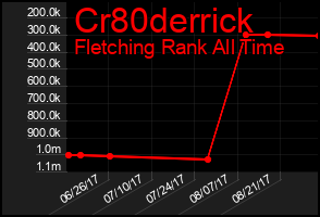 Total Graph of Cr80derrick
