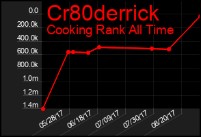 Total Graph of Cr80derrick