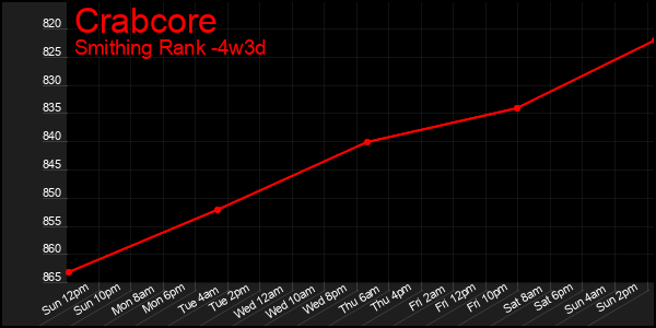 Last 31 Days Graph of Crabcore