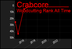 Total Graph of Crabcore