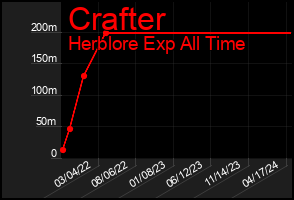 Total Graph of Crafter