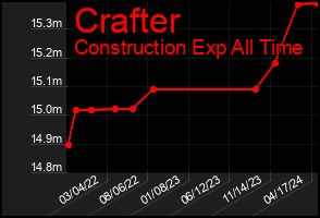 Total Graph of Crafter