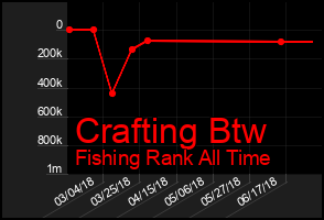 Total Graph of Crafting Btw