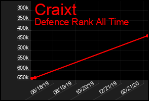 Total Graph of Craixt