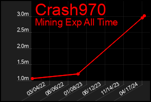 Total Graph of Crash970