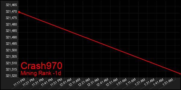Last 24 Hours Graph of Crash970