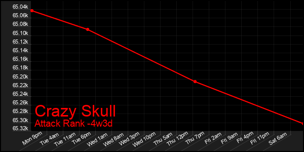 Last 31 Days Graph of Crazy Skull
