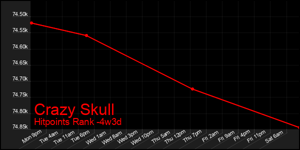 Last 31 Days Graph of Crazy Skull