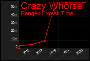 Total Graph of Crazy Whorse