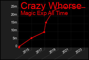 Total Graph of Crazy Whorse