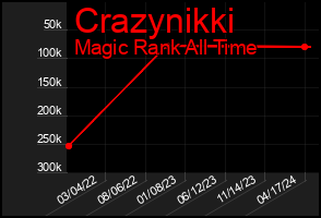 Total Graph of Crazynikki
