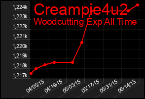 Total Graph of Creampie4u2