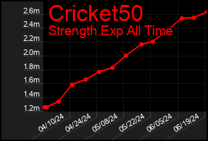 Total Graph of Cricket50