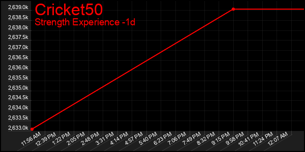 Last 24 Hours Graph of Cricket50