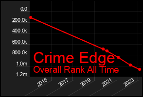 Total Graph of Crime Edge