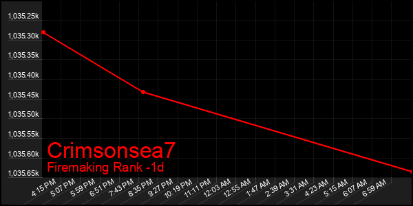 Last 24 Hours Graph of Crimsonsea7