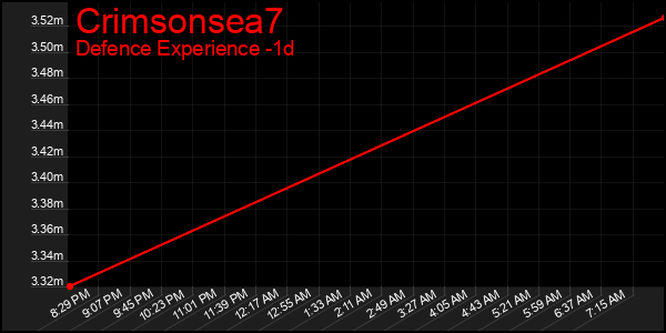 Last 24 Hours Graph of Crimsonsea7