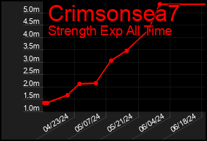 Total Graph of Crimsonsea7