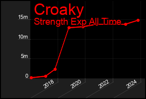 Total Graph of Croaky