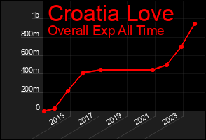 Total Graph of Croatia Love