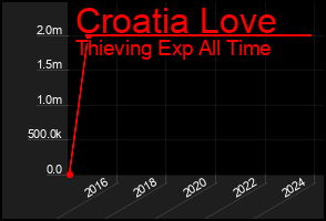 Total Graph of Croatia Love
