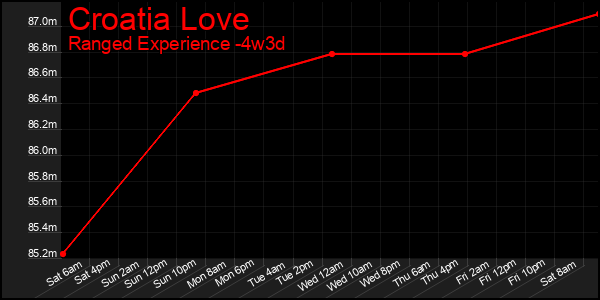 Last 31 Days Graph of Croatia Love