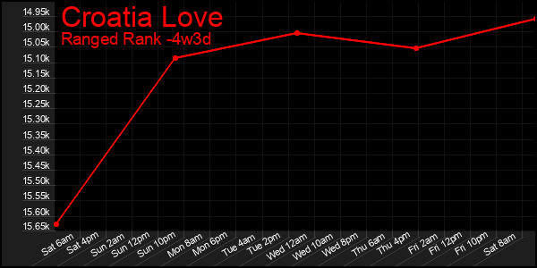Last 31 Days Graph of Croatia Love