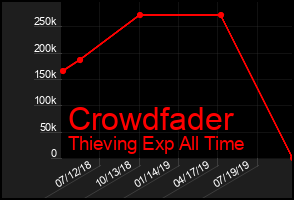 Total Graph of Crowdfader